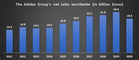 adidas model of growth